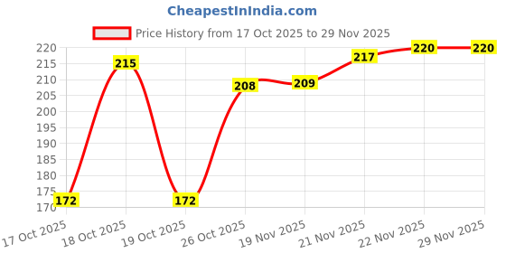 flipkart.com omika Men Slides omika Price History Graph from 17 Oct 2025 to 29 Nov 2025