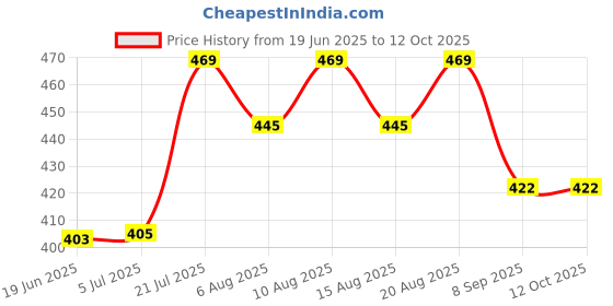 flipkart.com club 147 OMIN CUE TIP 10MM (2 PICS) SNOOKER AND POOL CUE TIP Cue Tip club 147 Price History Graph from 19 Jun 2025 to 12 Oct 2025