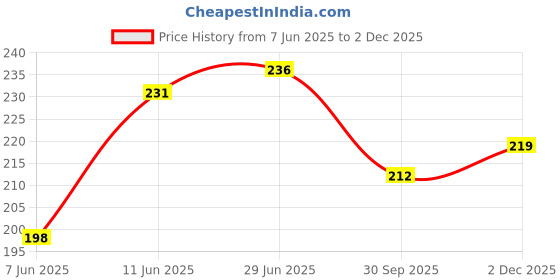 flipkart.com o'mine 007-06 Women Solid Round Neck Polyester White T-Shirt o'mine Price History Graph from 7 Jun 2025 to 2 Dec 2025