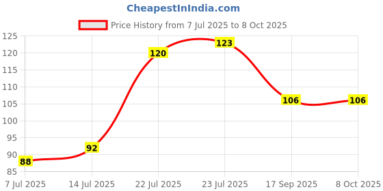 flipkart.com omint 2000 ml Cooking Oil Dispenser omint Price History Graph from 7 Jul 2025 to 8 Oct 2025