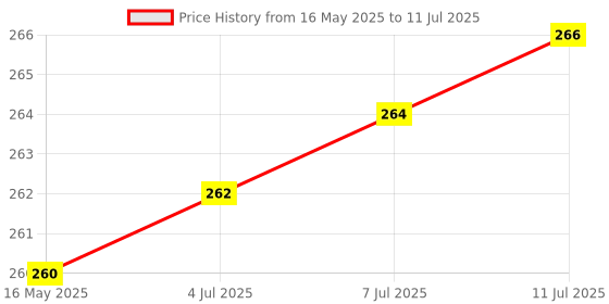 flipkart.com Omistic Technologies Cold Pyro Gun Sparkular Gun Motion ControllerMotion Controller Price History Graph from 16 May 2025 to 11 Jul 2025