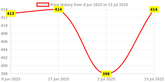 flipkart.com Omistic Technologies Wedding Cold Pyro Toy Gun Sparkular Gun PACK OF 2Motion Controller Price History Graph from 9 Jun 2025 to 15 Jul 2025