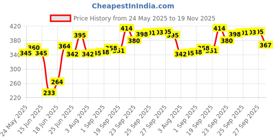 flipkart.com omiyage 4 Pack Round Jute Bird Nests - Eco-Friendly Sparrow Homes (Hanging) Bird House omiyage Price History Graph from 24 May 2025 to 19 Nov 2025