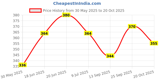 flipkart.com omiyage Adventure Awaits: Mini Explorer Truck - Travel Toy Truck for Kids (RandomColour) omiyage Price History Graph from 30 May 2025 to 20 Oct 2025