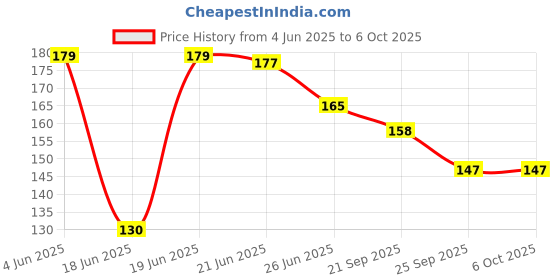 flipkart.com omiyage Jute Bird Nest for birds Medium,Small Birds like Finches&Java Sparrows(1 Nest) Bird House omiyage Price History Graph from 4 Jun 2025 to 6 Oct 2025