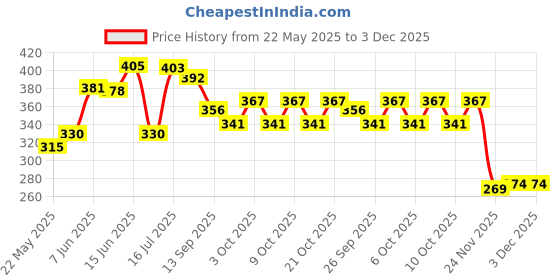 flipkart.com omiyage Miniature: Defender Metal Car - Pull Back Action & Opening Doors(Random Colour) omiyage Price History Graph from 22 May 2025 to 3 Dec 2025