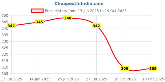 flipkart.com omiyage MiniRacer Pull Back G-Power AMG Toy Car for Kids-Zoom&Roar into Fun(RandomColor) omiyage Price History Graph from 13 Jun 2025 to 19 Oct 2025