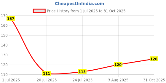 flipkart.com omiyage Natural White Polished Pebbles Glossy Stones-Aquarium,Garden,Table&HomeDecor-1Kg Polished Asymmetrical Marble Pebbles omiyage Price History Graph from 1 Jul 2025 to 31 Oct 2025