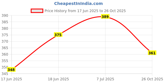 flipkart.com omiyage Off-Road Toy Fortunrr Car for Imaginative Play,Durable Plastic(Random Color) omiyage Price History Graph from 17 Jun 2025 to 26 Oct 2025