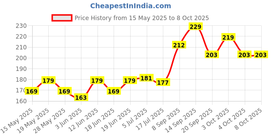 flipkart.com omiyage Out-of-This-World Bounce: Super Bouncy Moon Ball Pack of 2 omiyage Price History Graph from 15 May 2025 to 8 Oct 2025