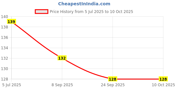 flipkart.com omiyage Out-of-This-World Bounce:Super Bouncy Ball for Kids&Adults Moon Ball-RandomColor omiyage Price History Graph from 5 Jul 2025 to 10 Oct 2025