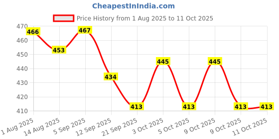 flipkart.com omiyage Plastic Train Engine Toy Non Toxic Plastic Rail Engine(Random Colour) omiyage Price History Graph from 1 Aug 2025 to 11 Oct 2025