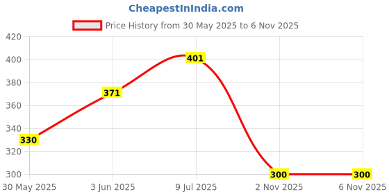 flipkart.com omiyage Pull Back & Go! Cristiano Innovo Car Toy (Plastic) - Fun for Kids Random Colour omiyage Price History Graph from 30 May 2025 to 6 Nov 2025