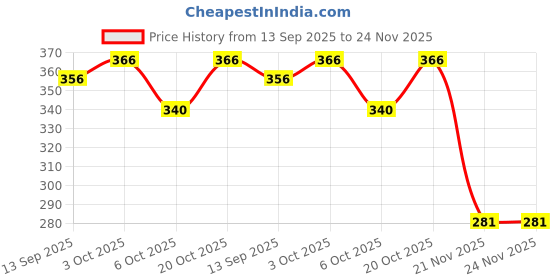flipkart.com omiyage Pull-Back Toy Truck Durable Plastic Loading Toy for Kids – Perfect for Play omiyage Price History Graph from 13 Sep 2025 to 24 Nov 2025