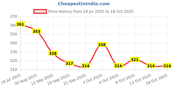 flipkart.com omiyage Wheely Fun! Colorful Mini Plastic Tempo School Bus Toy for Kids omiyage Price History Graph from 19 Jul 2025 to 18 Oct 2025