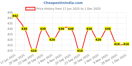 flipkart.com omjay fashions Viscose Rayon Stitched Anarkali Gown omjay fashions Price History Graph from 17 Jun 2025 to 1 Dec 2025