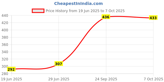 flipkart.com omkar 01 egg boiler/egg cooker Egg Cooker omkar Price History Graph from 19 Jun 2025 to 7 Oct 2025