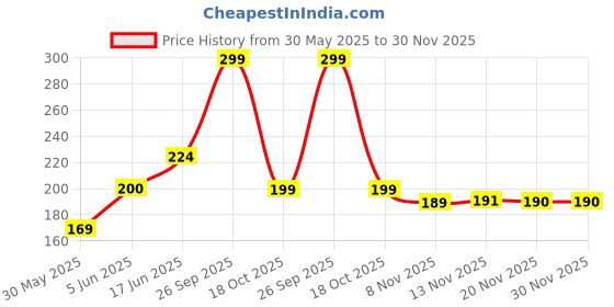 flipkart.com omkar enterprise BEST QUALITY SQUARE SHAPE STICKER MAGIC MIRROR (20*30CM) Bathroom Mirror omkar enterprise Price History Graph from 30 May 2025 to 29 Nov 2025