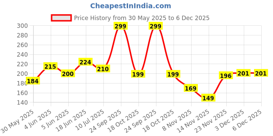 flipkart.com omkar enterprise BEST SQUARE SHAPE STICKER MAGIC MIRROR (20*30CM) Bathroom Mirror omkar enterprise Price History Graph from 30 May 2025 to 5 Dec 2025