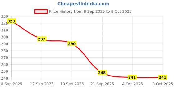 flipkart.com Omkar Enterprise Shaving Machine Mini for Men Rechargable Face Shaving Razor Shaver For Men Price History Graph from 8 Sep 2025 to 8 Oct 2025