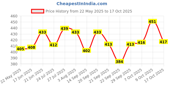 flipkart.com omkar enterprises 1000 ml Cooking Oil Dispenser omkar enterprises Price History Graph from 22 May 2025 to 17 Oct 2025