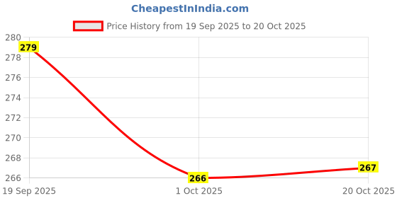 flipkart.com omkar enterprises 1000 ml Cooking Oil Dispenser omkar enterprises Price History Graph from 19 Sep 2025 to 20 Oct 2025