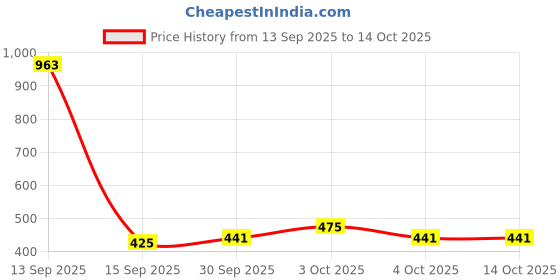 flipkart.com omkar enterprises Stainless Steel Round Plate - 4 Partition Divided, Lunch/Dinner/Bhojan/Thali Plates - 3 Unit Sectioned Plate omkar enterprises Price History Graph from 13 Sep 2025 to 14 Oct 2025