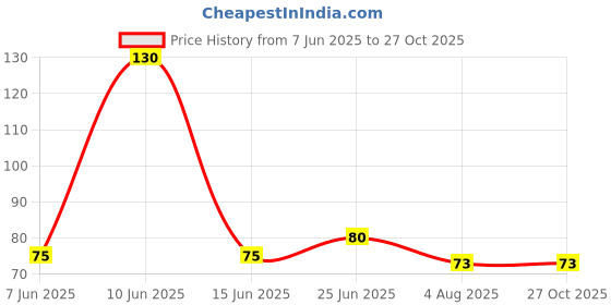 flipkart.com omkar White Cowrie - Lakshmi Gavvalu Safed Gora Cowrie Kawdi Kaudi Kowdi Sea Shell (21 Pieces) Sacred Shankh omkar Price History Graph from 7 Jun 2025 to 27 Oct 2025