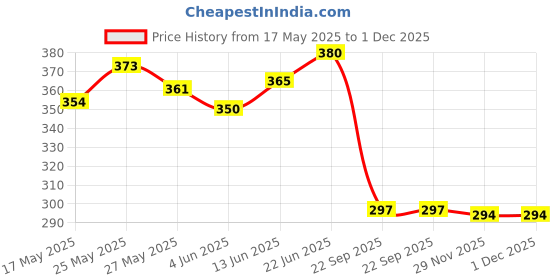 flipkart.com omkara craft Glass Serving Bowl omkara craft Price History Graph from 17 May 2025 to 1 Dec 2025