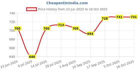 flipkart.com omkara craft Glass Serving Bowl Serving Bowl omkara craft Price History Graph from 23 Jun 2025 to 16 Oct 2025