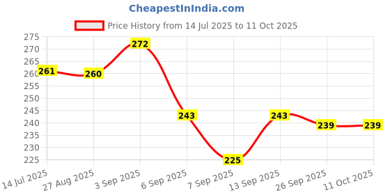 flipkart.com OMKARA IMPEX Qi-enabled Charging Pad Receiver Price History Graph from 14 Jul 2025 to 11 Oct 2025