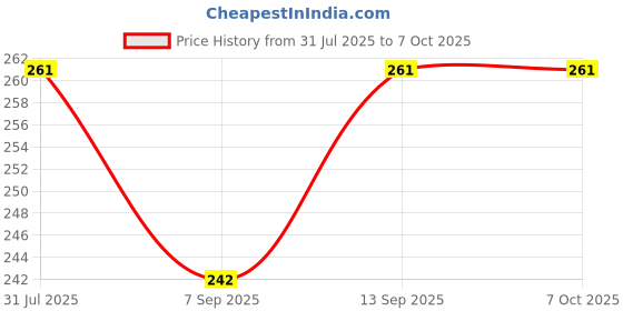flipkart.com OMKARA IMPEX Qi-enabled Charging Pad Receiver Price History Graph from 31 Jul 2025 to 6 Oct 2025