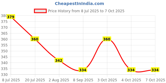 flipkart.com omkara impex Table Floor Lamp omkara impex Price History Graph from 8 Jul 2025 to 7 Oct 2025