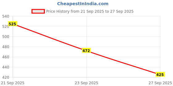 flipkart.com omkarixa Stainless Steel Frying Pan | 1 L Capacity | Induction & Gas Stove Compatible Fry Pan 20 cm diameter 1 L capacity omkarixa Price History Graph from 21 Sep 2025 to 27 Sep 2025