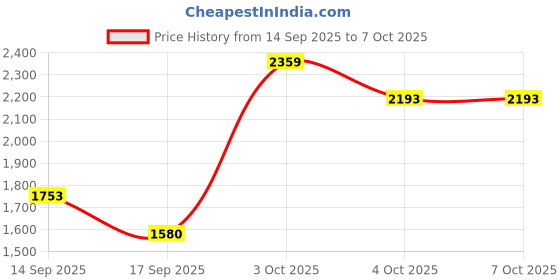 flipkart.com omkarwood Study Table Writing Desk Engineered Wood Multipurpose Table omkarwood Price History Graph from 14 Sep 2025 to 7 Oct 2025