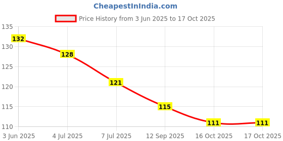 flipkart.com OMKARZONE 1PCS High-Brightness Intelligent Voltage Tester Digital Voltage Tester omkarzone Price History Graph from 3 Jun 2025 to 16 Oct 2025