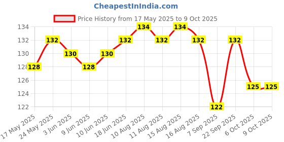 flipkart.com omkarzone COB RECHARGEABLE KEYCHAIN LIGHT LED Lantern omkarzone Price History Graph from 17 May 2025 to 8 Oct 2025