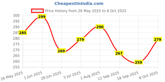 flipkart.com omkarzone Digital Black Clock omkarzone Price History Graph from 26 May 2025 to 8 Oct 2025