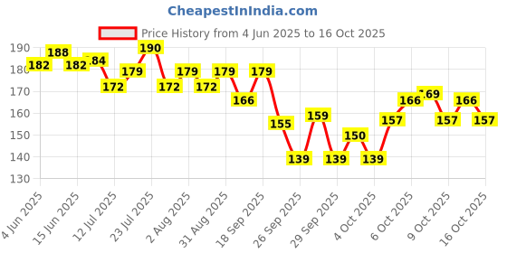 flipkart.com zexica OMKARZONE Electric Kapoor Dani Camphor Burner Diffuser for Mosquito Killing Wooden Incense Holder zexica Price History Graph from 4 Jun 2025 to 16 Oct 2025