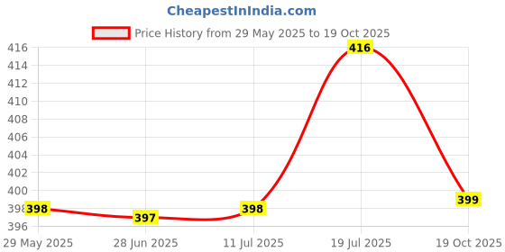 flipkart.com omkarzone Slim Stainless Steel Water Bottle Premium Quality for Travelling, Gym, Yoga-1PCS 350 ml Bottle omkarzone Price History Graph from 29 May 2025 to 19 Oct 2025