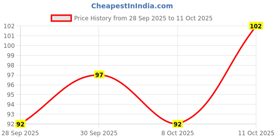 flipkart.com omkarzone Trader Tire Groove Tool | Car Tire Clearing Stone Hook 3 L Wheel Tire Cleaner omkarzone Price History Graph from 28 Sep 2025 to 11 Oct 2025