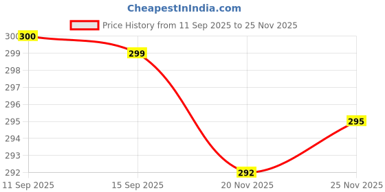 flipkart.com omkrush Dish Drainer Kitchen Rack Kitchen Sink Organizer Rack – Sponge Holder with Drain Tray & Towel Bar Cast Iron omkrush Price History Graph from 11 Sep 2025 to 25 Nov 2025