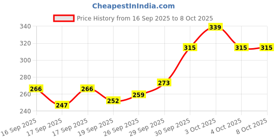 flipkart.com omkrush Glass Bottle Rack Cellar omkrush Price History Graph from 16 Sep 2025 to 8 Oct 2025