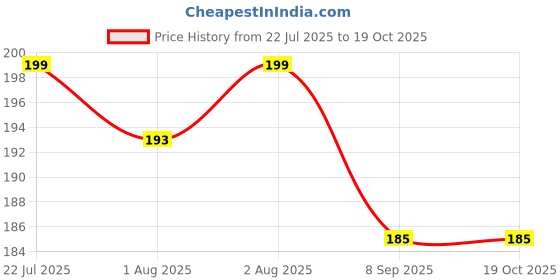flipkart.com omkrush Leather Grip Coffee Cup 400ml Insulated Mug for Hot & Cold Drinks omkrush Price History Graph from 22 Jul 2025 to 17 Oct 2025