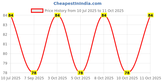 flipkart.com omkrush Matte Shower Rod Hook omkrush Price History Graph from 10 Jul 2025 to 11 Oct 2025