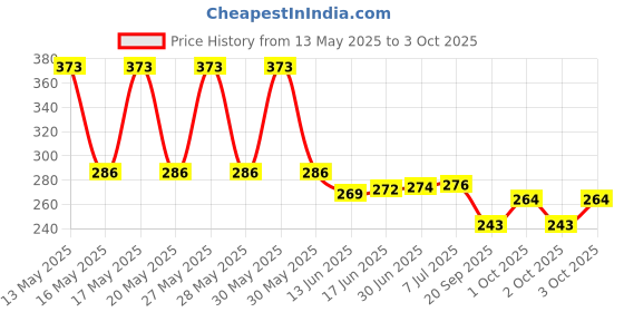 flipkart.com OMKUMAR 0.01 Gram to 200 Gram Weighing Display Jewellery Pocket Weighing Scale Weighing Scale Price History Graph from 13 May 2025 to 3 Oct 2025