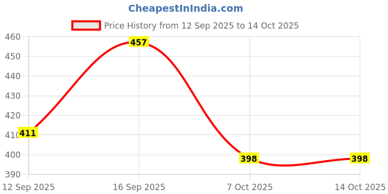 flipkart.com Omm Animal Print Men Wind Cheater Price History Graph from 12 Sep 2025 to 13 Oct 2025