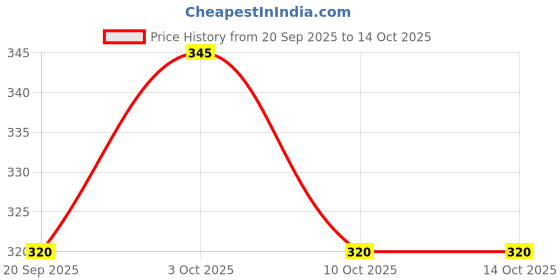 flipkart.com omm auto Engine Oil Additive omm auto Price History Graph from 20 Sep 2025 to 14 Oct 2025