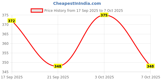 flipkart.com omm auto Engine Oil Additive omm auto Price History Graph from 17 Sep 2025 to 7 Oct 2025