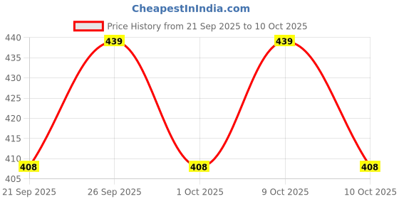 flipkart.com omm auto Engine Oil Additive omm auto Price History Graph from 21 Sep 2025 to 9 Oct 2025
